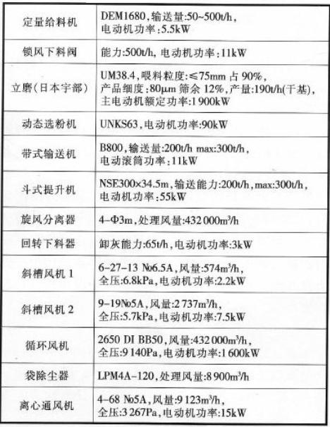立磨粉磨系統(tǒng)主機設備技術參數