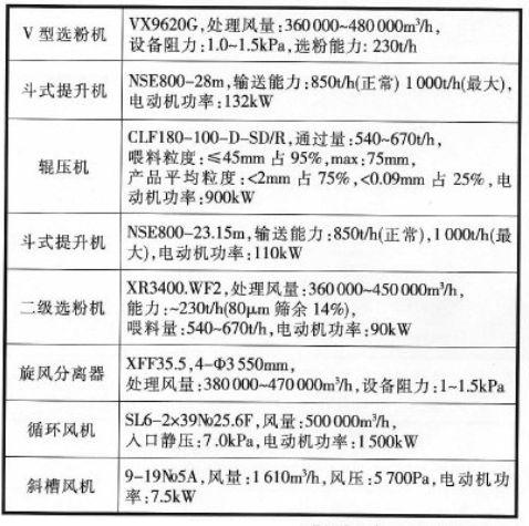 輥壓機終粉磨系統(tǒng)主機設備技術參數