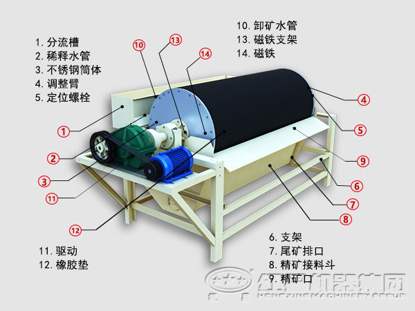 磁選機內(nèi)部結構圖